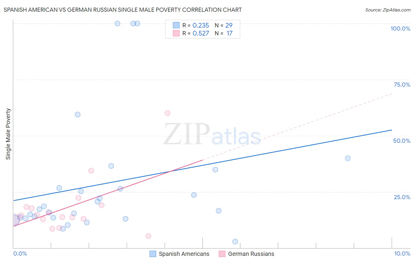Spanish American vs German Russian Single Male Poverty