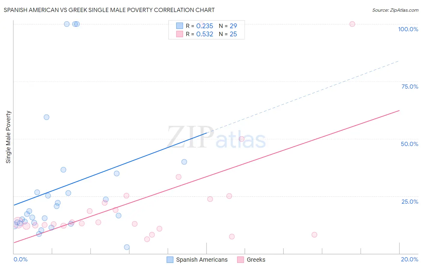 Spanish American vs Greek Single Male Poverty