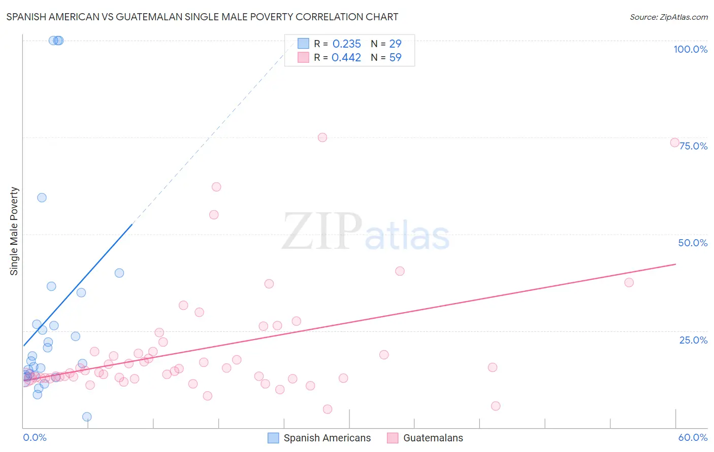 Spanish American vs Guatemalan Single Male Poverty