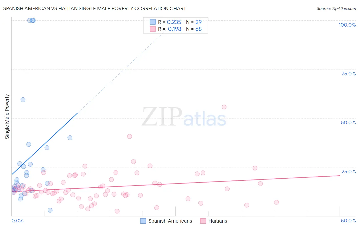 Spanish American vs Haitian Single Male Poverty