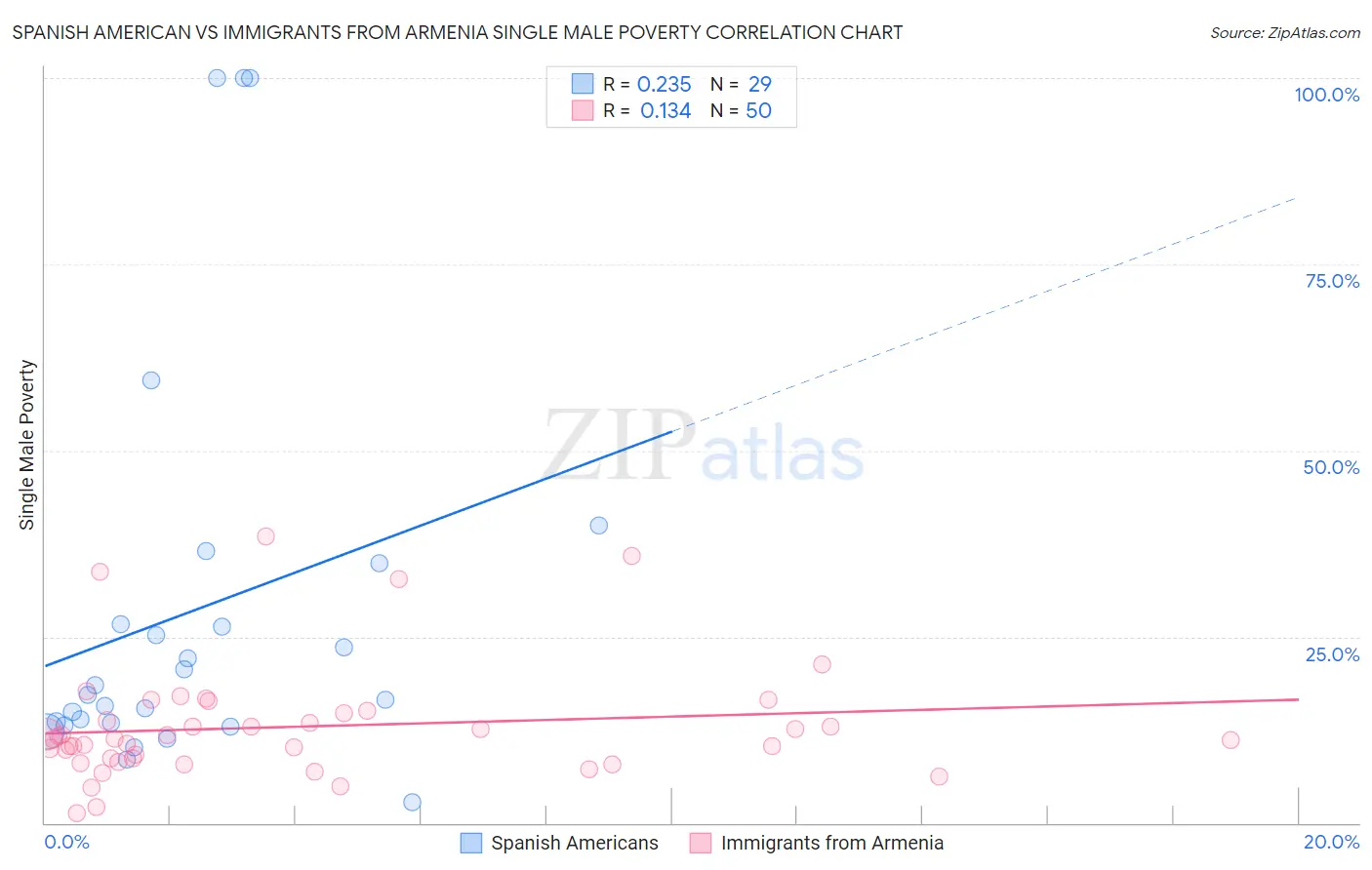 Spanish American vs Immigrants from Armenia Single Male Poverty