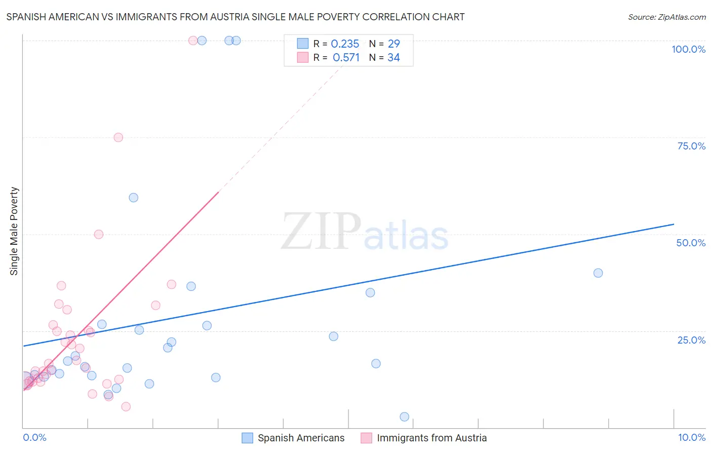 Spanish American vs Immigrants from Austria Single Male Poverty