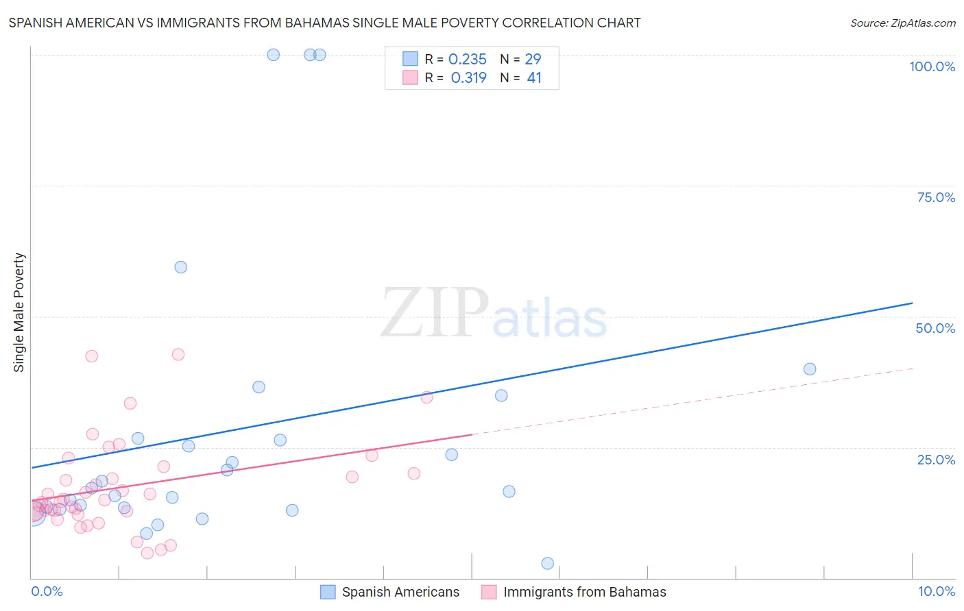 Spanish American vs Immigrants from Bahamas Single Male Poverty
