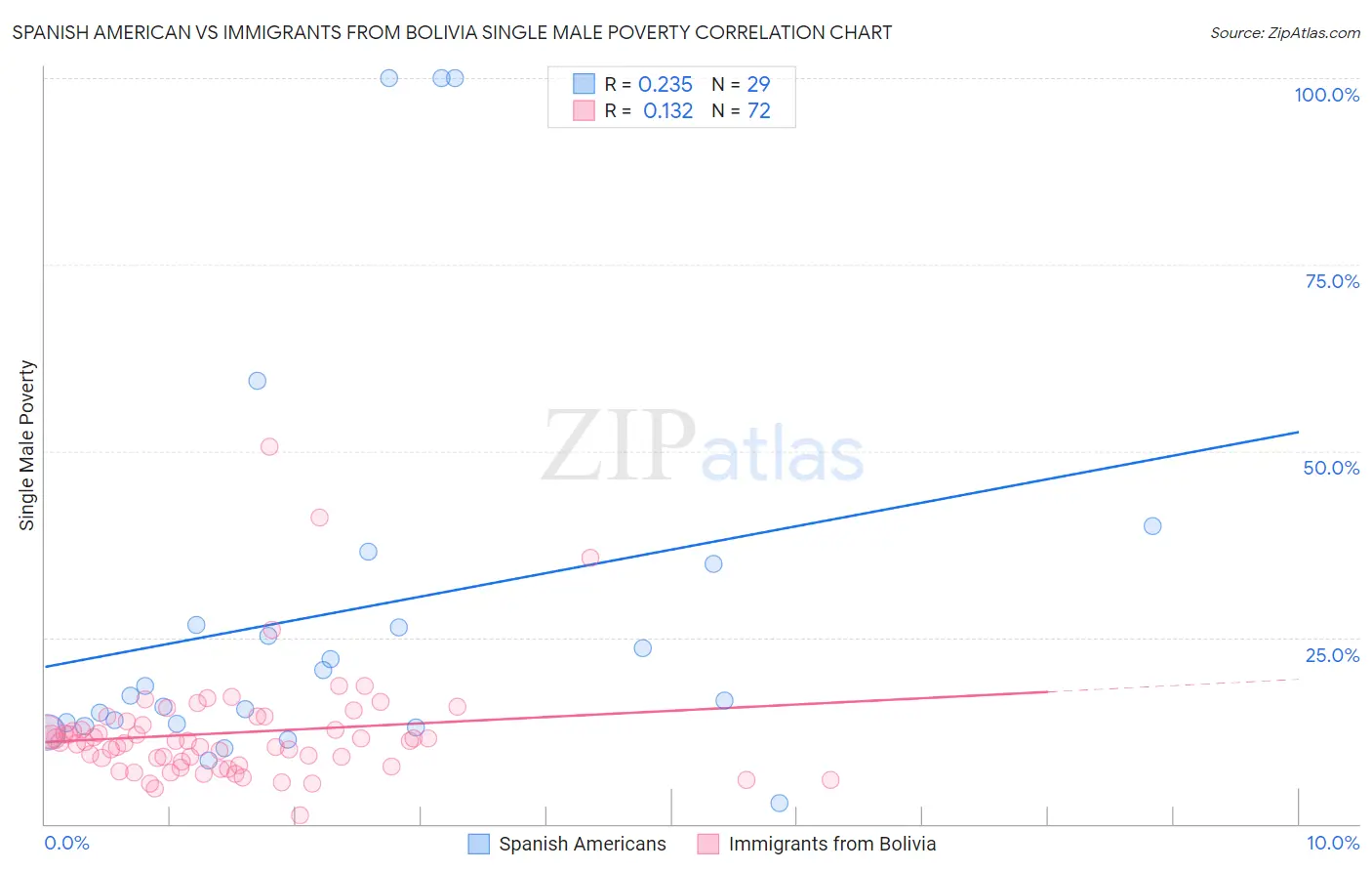 Spanish American vs Immigrants from Bolivia Single Male Poverty