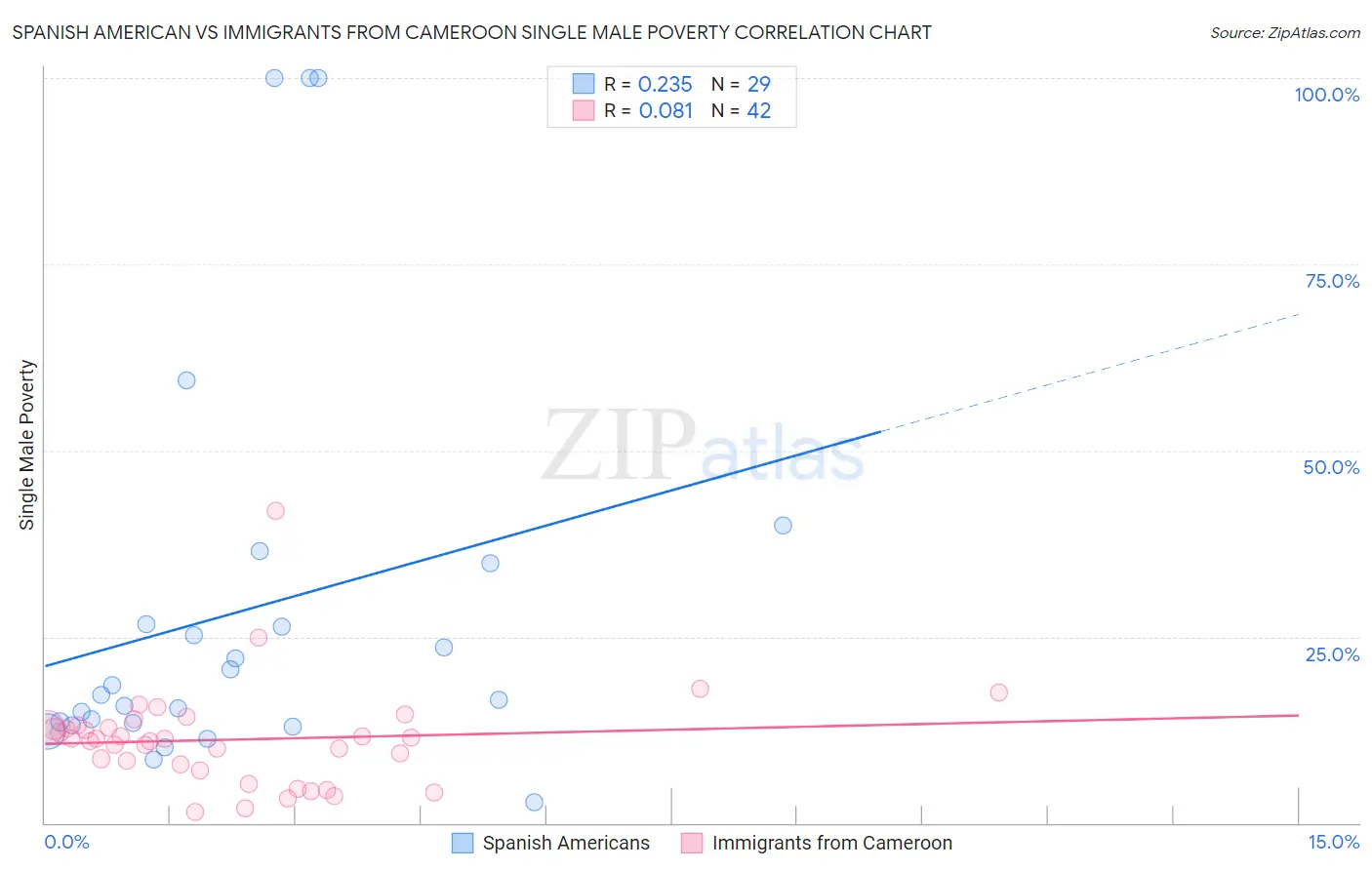 Spanish American vs Immigrants from Cameroon Single Male Poverty