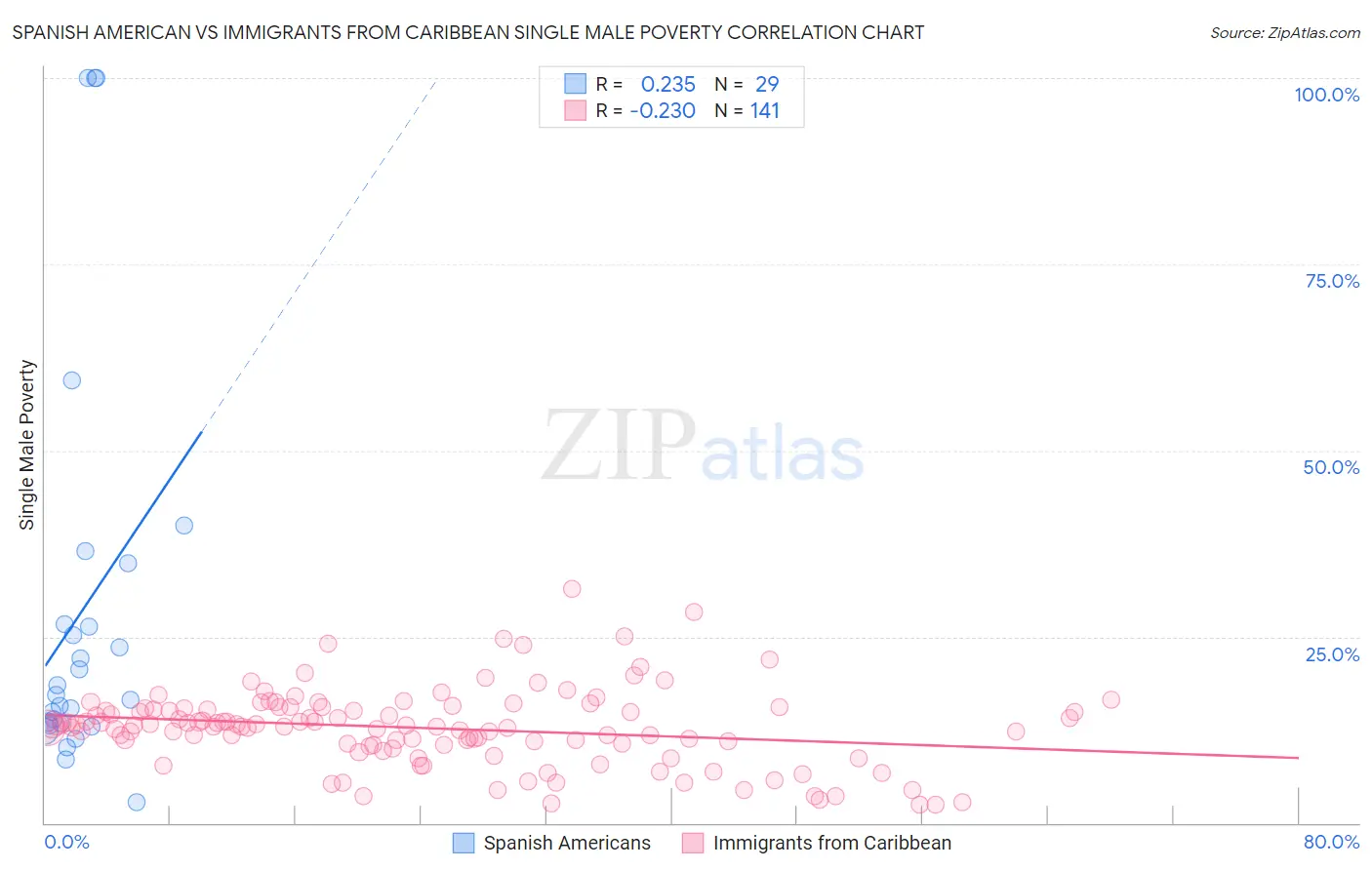 Spanish American vs Immigrants from Caribbean Single Male Poverty