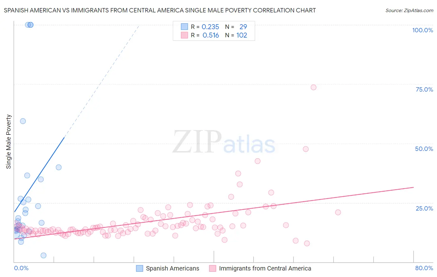 Spanish American vs Immigrants from Central America Single Male Poverty