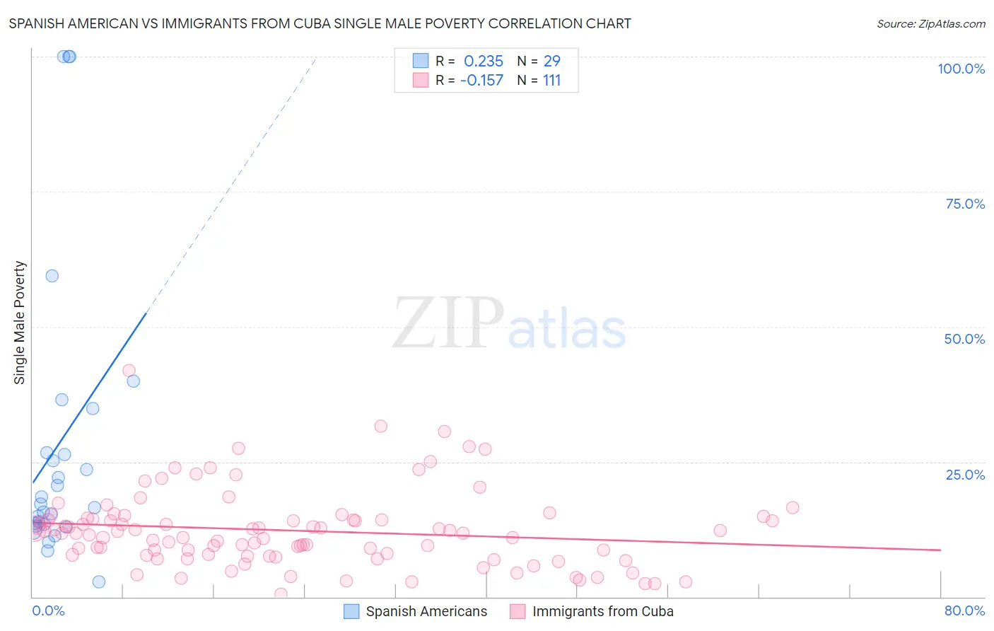Spanish American vs Immigrants from Cuba Single Male Poverty