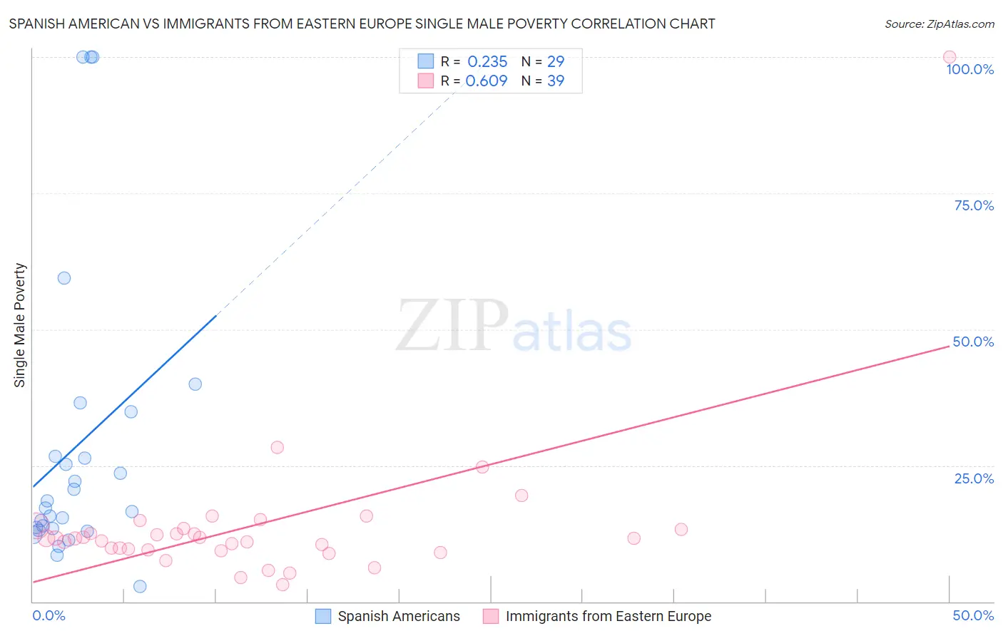 Spanish American vs Immigrants from Eastern Europe Single Male Poverty