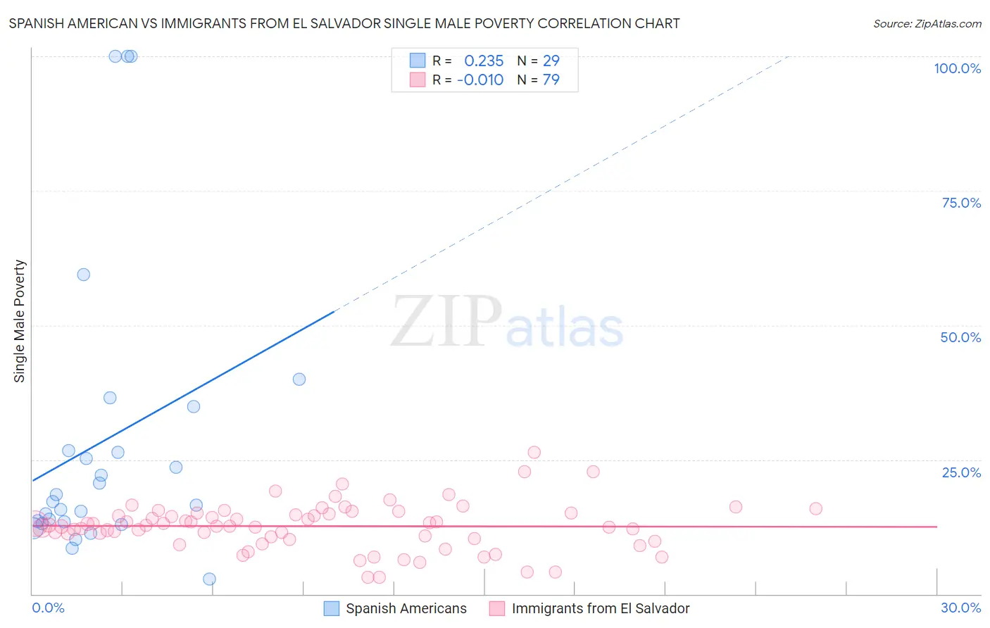 Spanish American vs Immigrants from El Salvador Single Male Poverty
