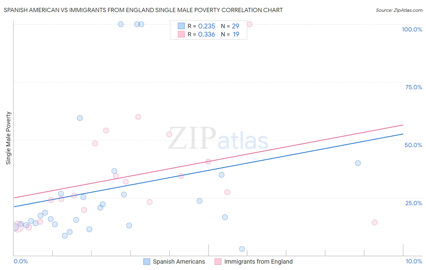 Spanish American vs Immigrants from England Single Male Poverty