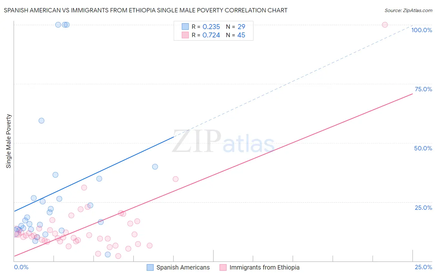 Spanish American vs Immigrants from Ethiopia Single Male Poverty