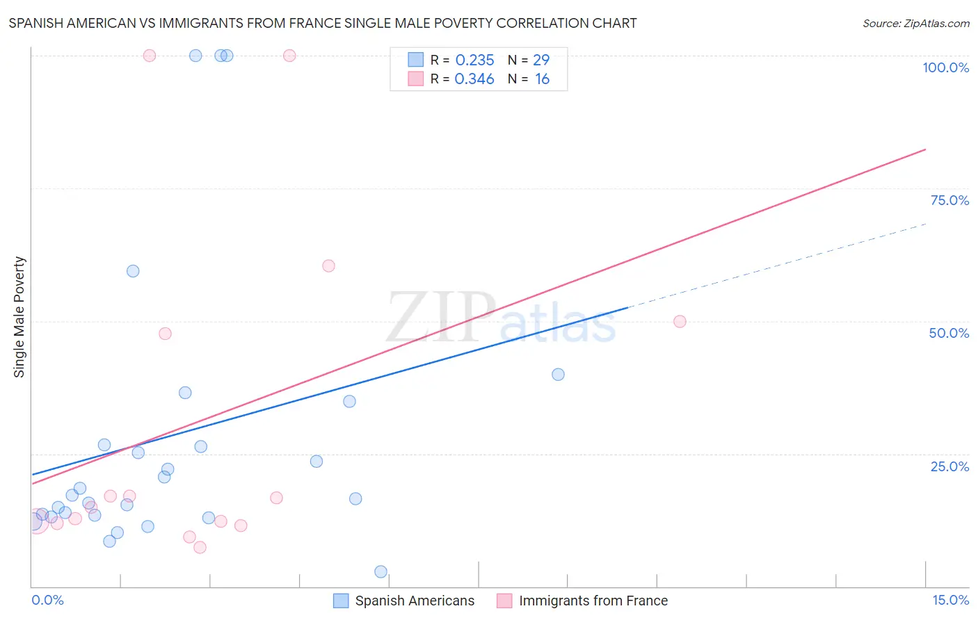 Spanish American vs Immigrants from France Single Male Poverty
