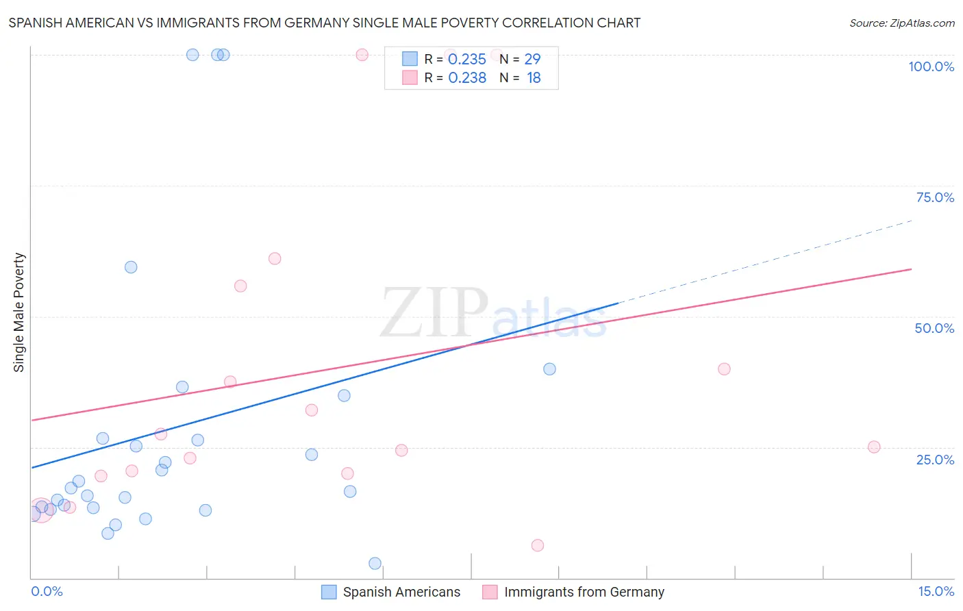 Spanish American vs Immigrants from Germany Single Male Poverty