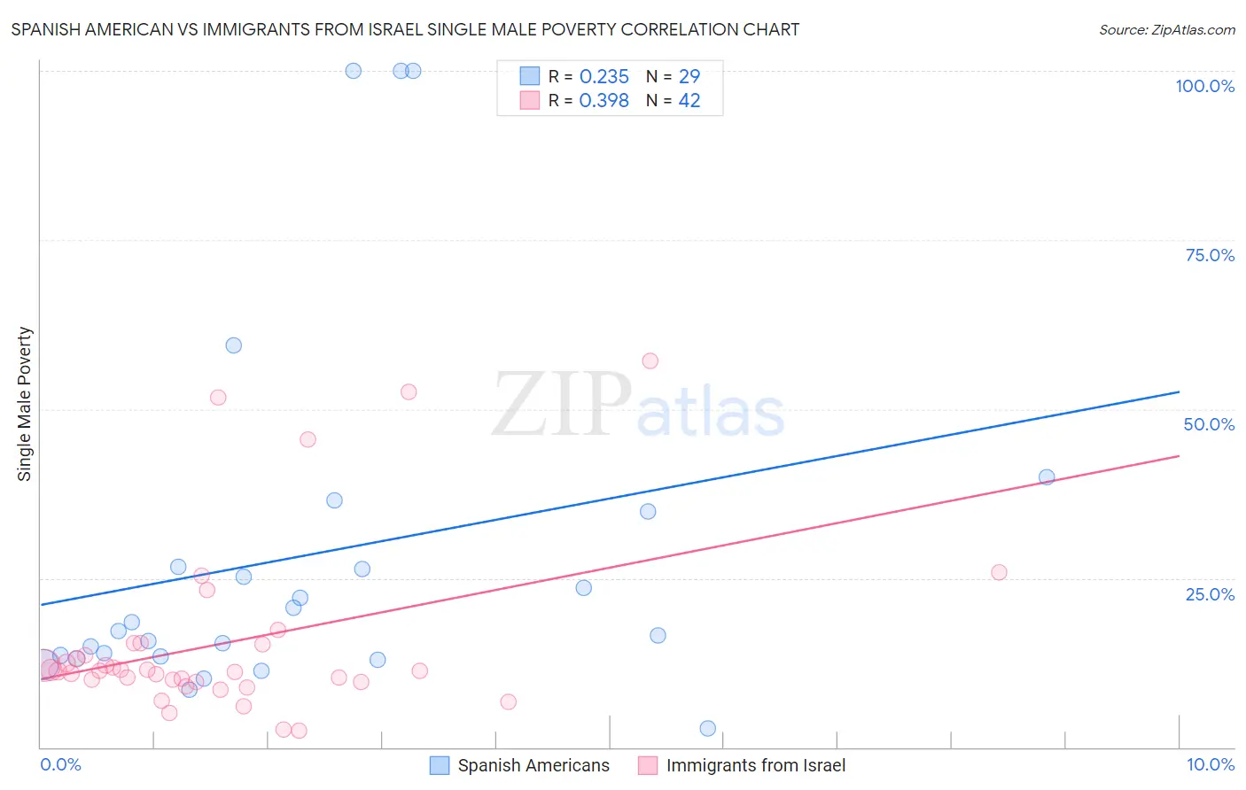 Spanish American vs Immigrants from Israel Single Male Poverty