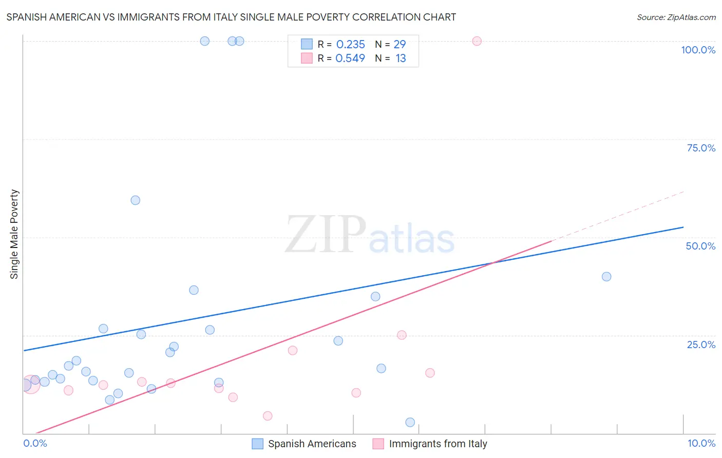 Spanish American vs Immigrants from Italy Single Male Poverty