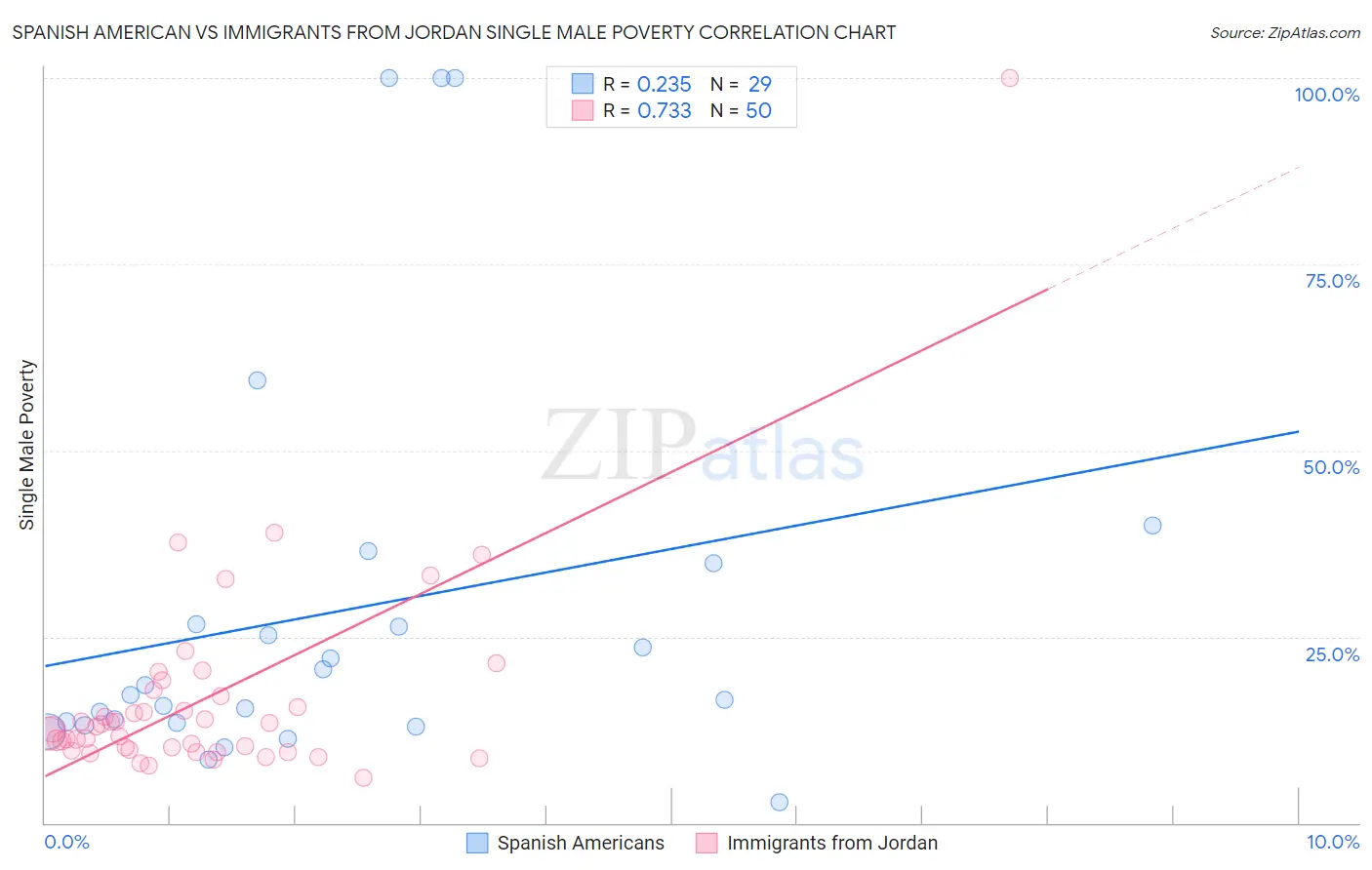 Spanish American vs Immigrants from Jordan Single Male Poverty