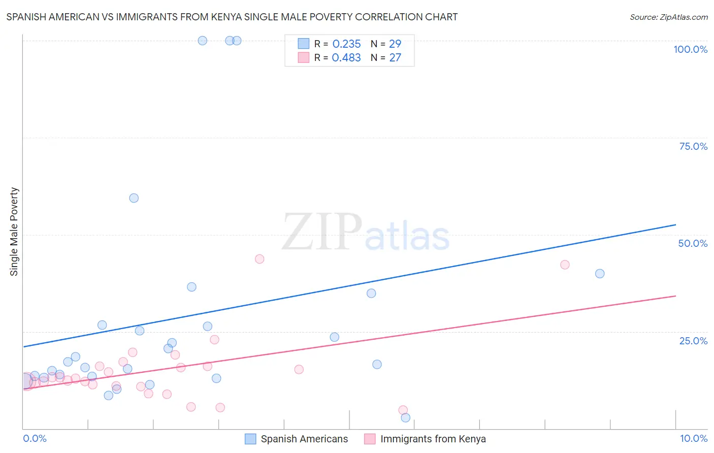 Spanish American vs Immigrants from Kenya Single Male Poverty