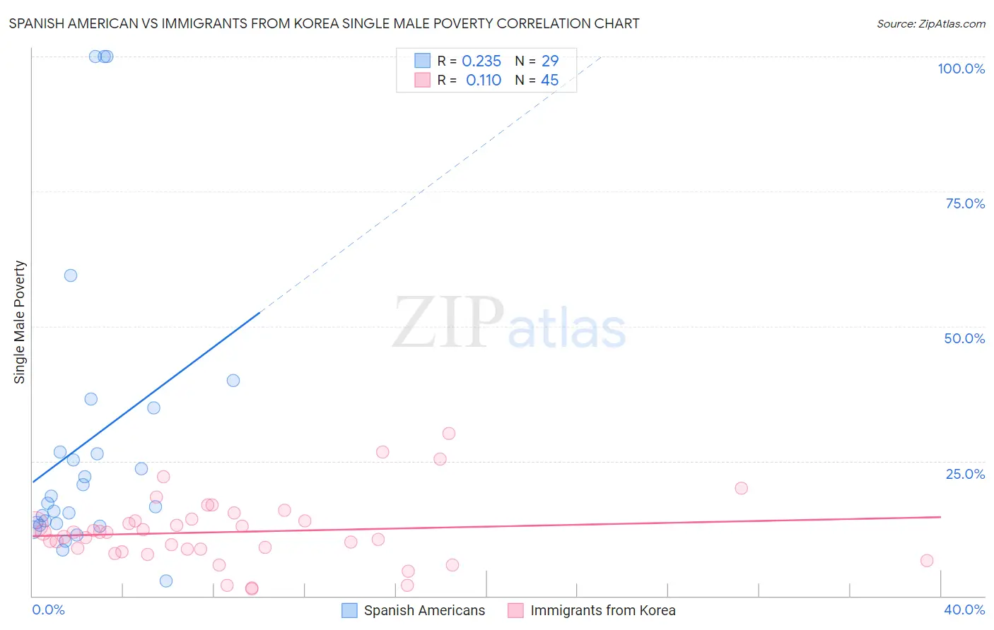Spanish American vs Immigrants from Korea Single Male Poverty