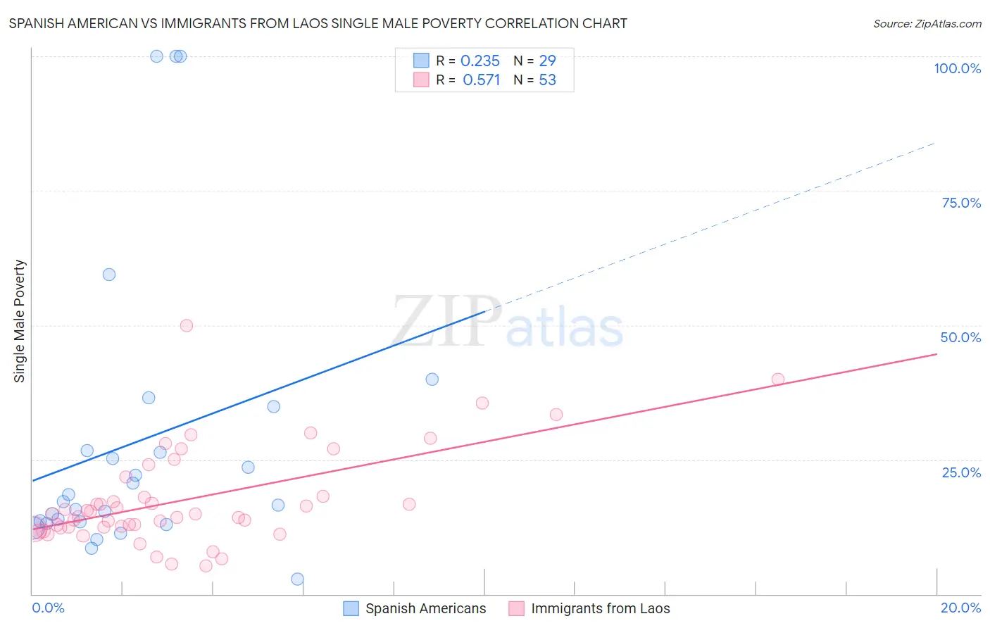 Spanish American vs Immigrants from Laos Single Male Poverty