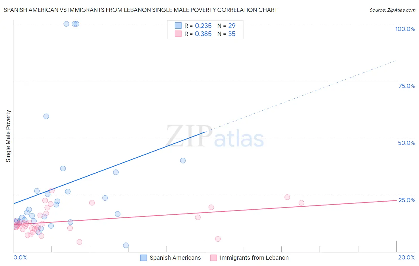 Spanish American vs Immigrants from Lebanon Single Male Poverty