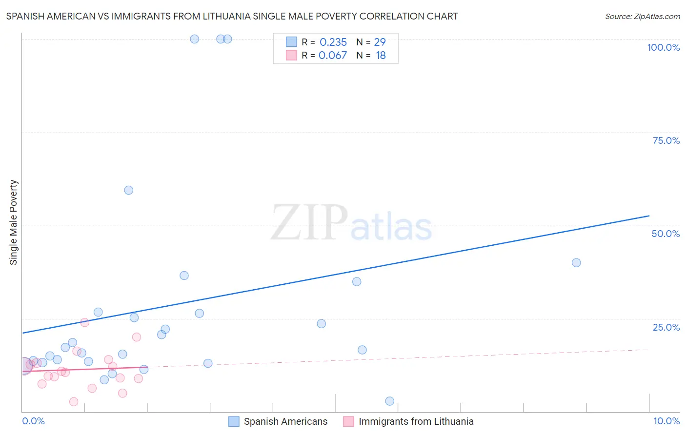 Spanish American vs Immigrants from Lithuania Single Male Poverty