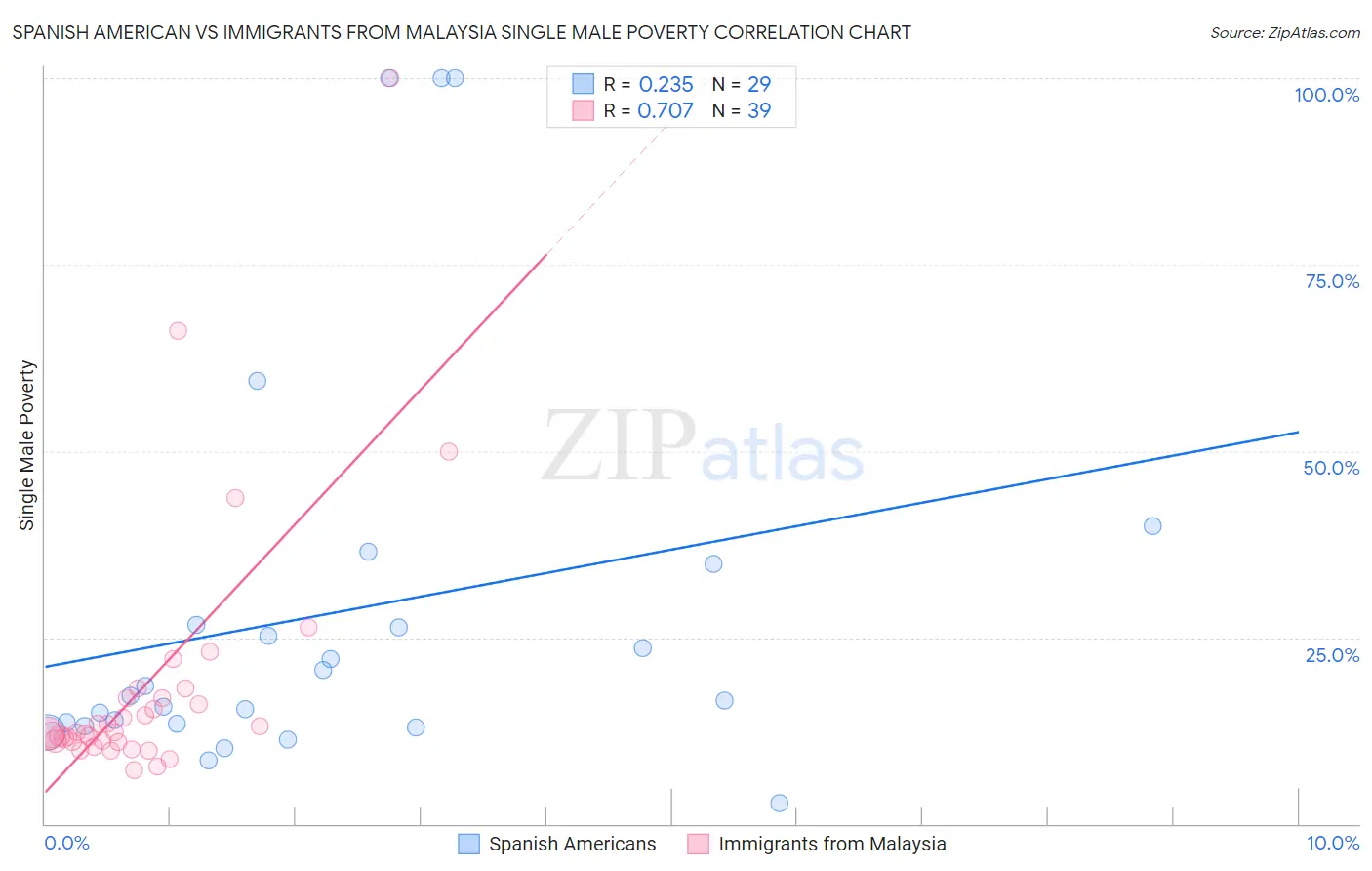 Spanish American vs Immigrants from Malaysia Single Male Poverty