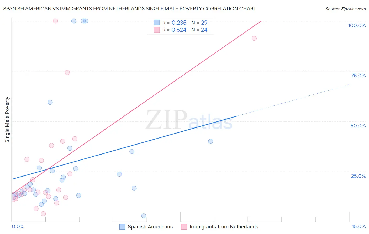Spanish American vs Immigrants from Netherlands Single Male Poverty