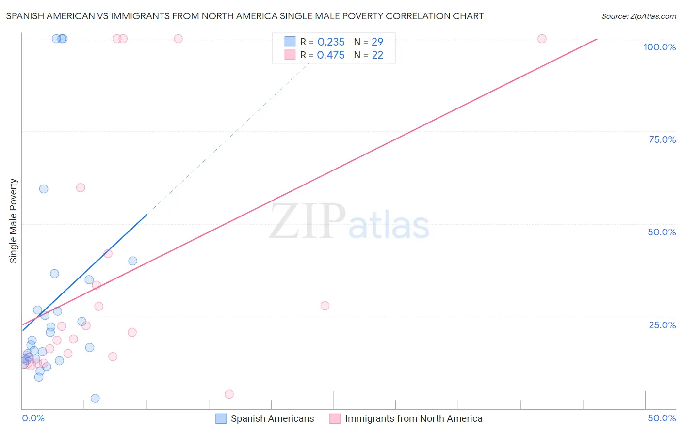 Spanish American vs Immigrants from North America Single Male Poverty