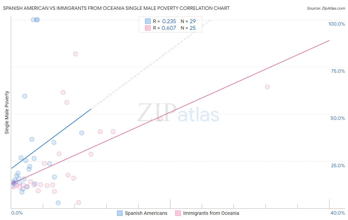 Spanish American vs Immigrants from Oceania Single Male Poverty