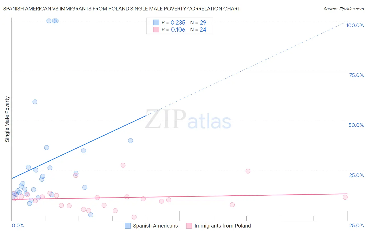 Spanish American vs Immigrants from Poland Single Male Poverty