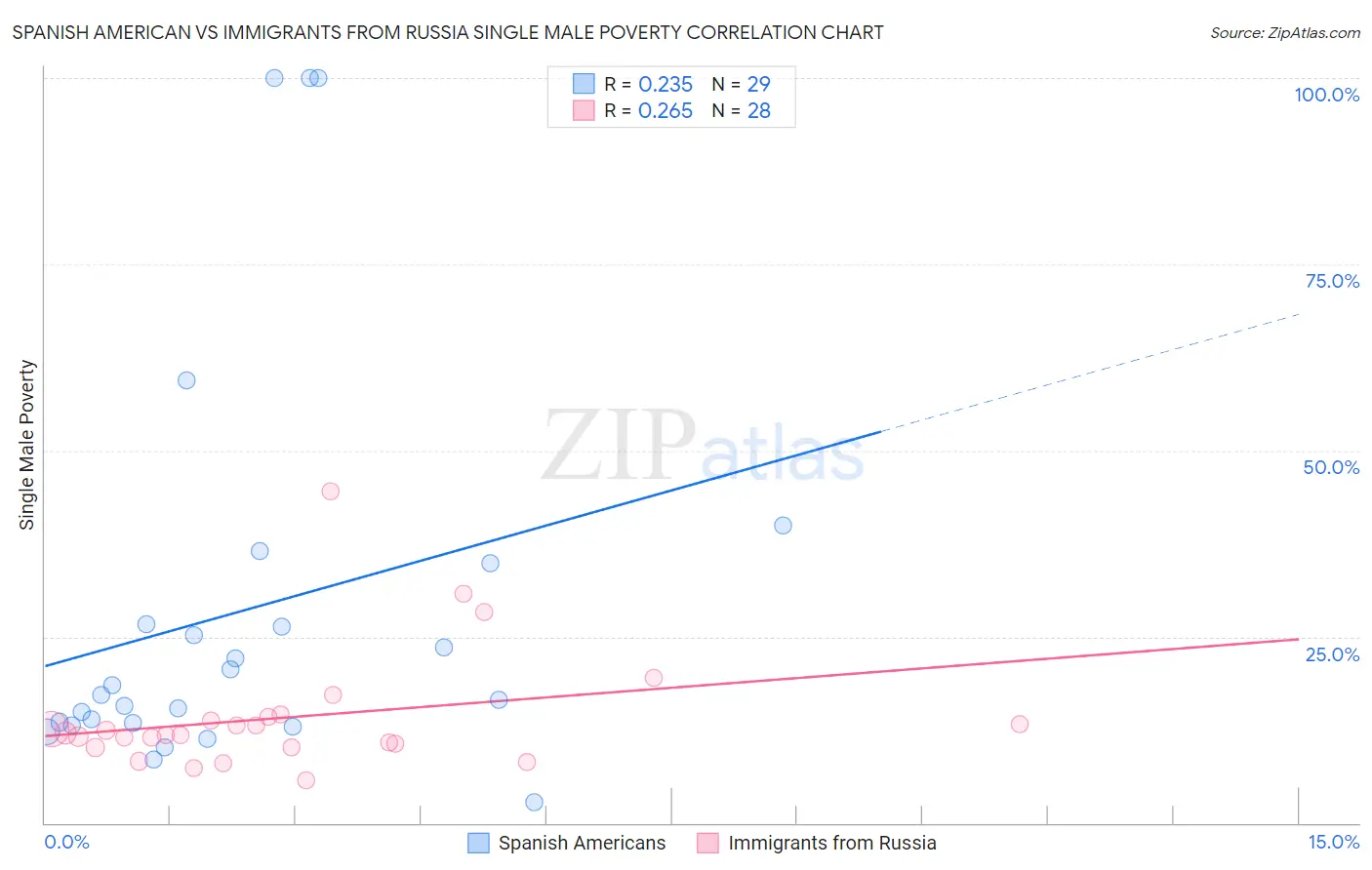 Spanish American vs Immigrants from Russia Single Male Poverty