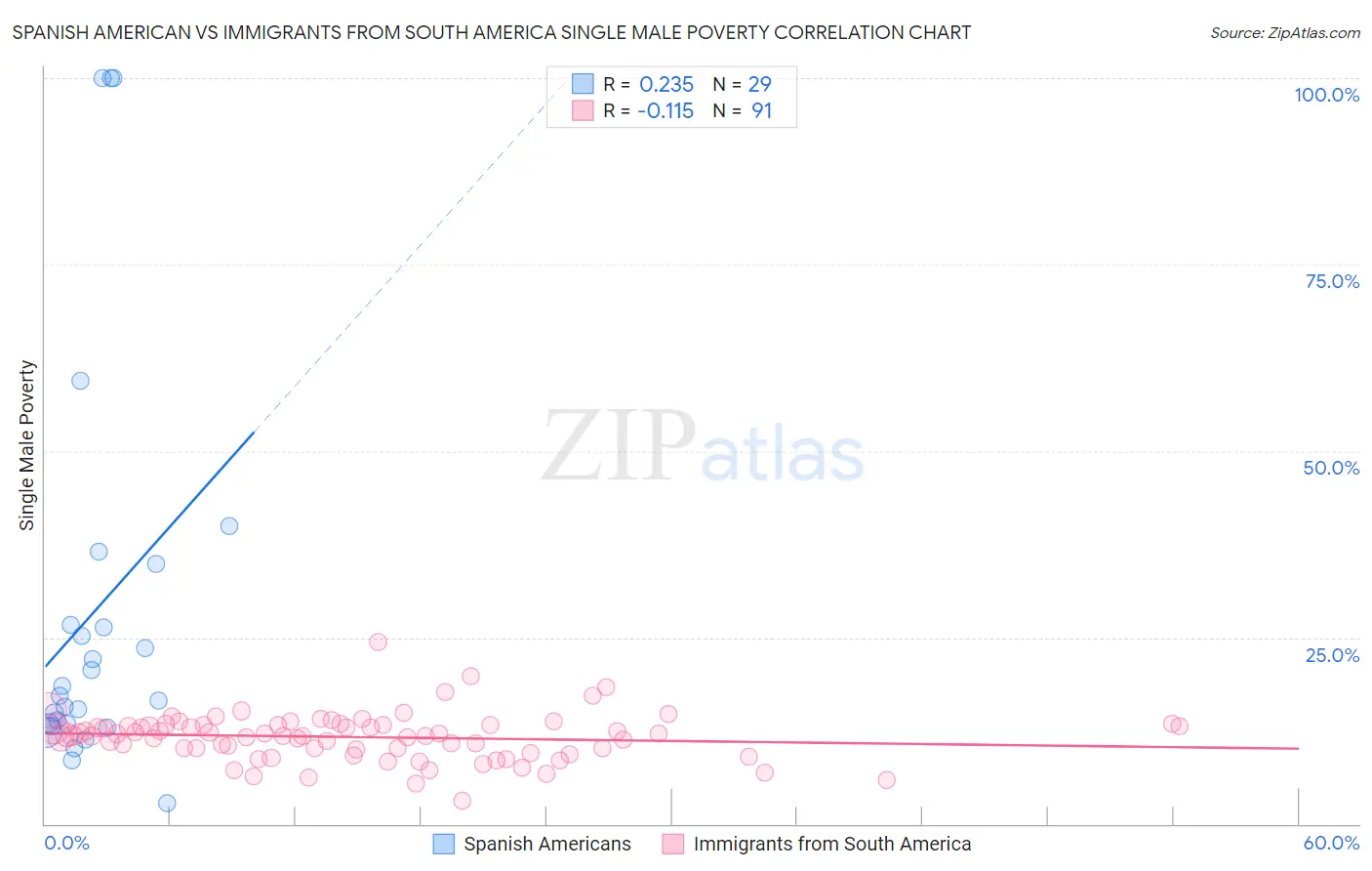 Spanish American vs Immigrants from South America Single Male Poverty