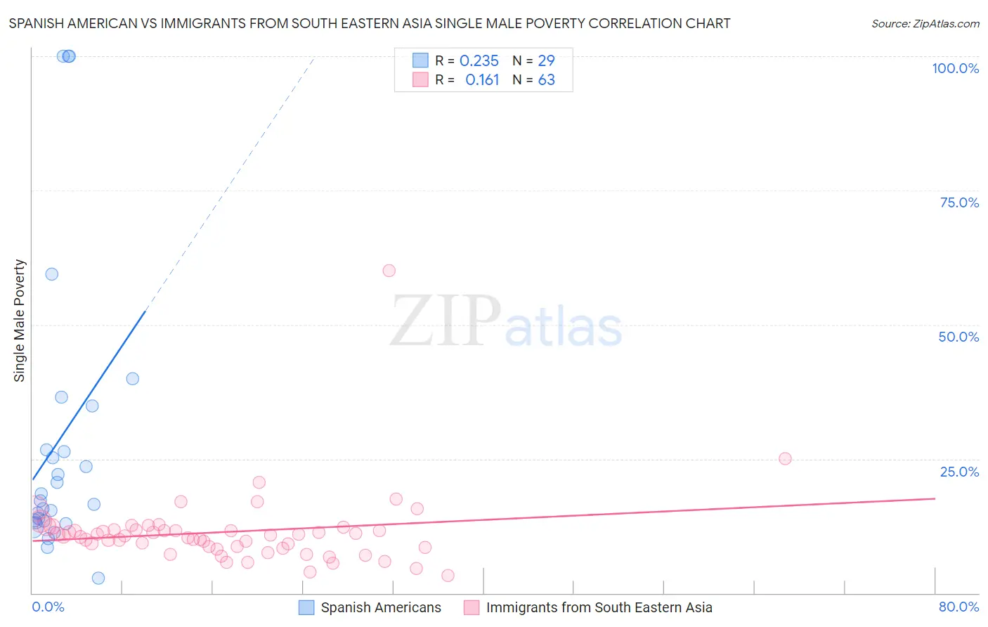 Spanish American vs Immigrants from South Eastern Asia Single Male Poverty