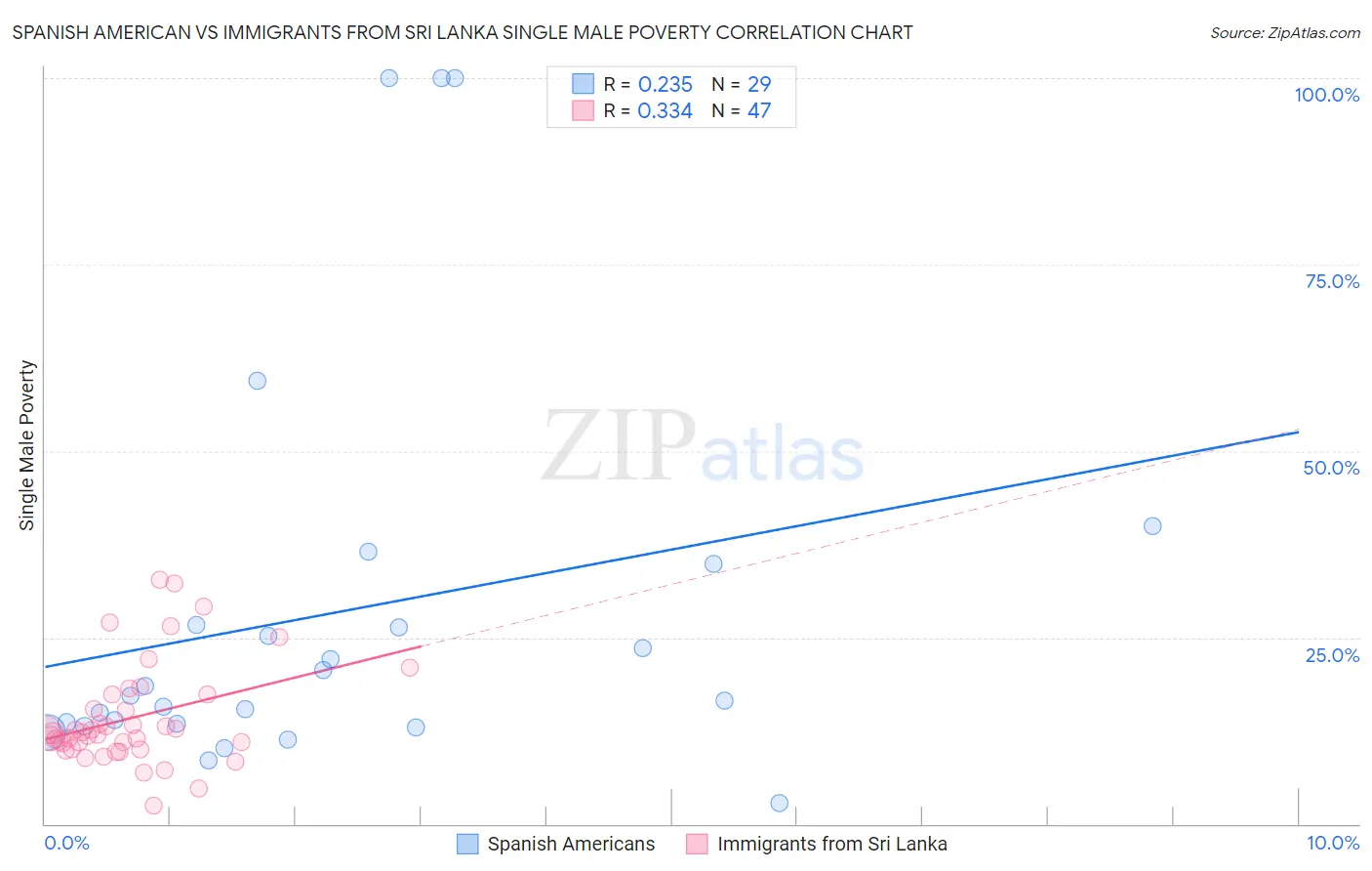 Spanish American vs Immigrants from Sri Lanka Single Male Poverty