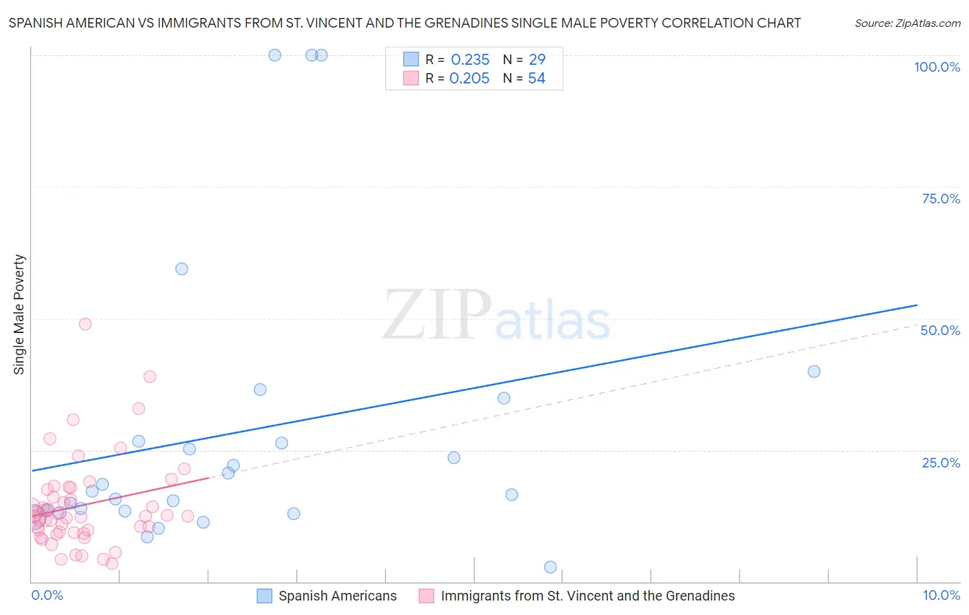 Spanish American vs Immigrants from St. Vincent and the Grenadines Single Male Poverty