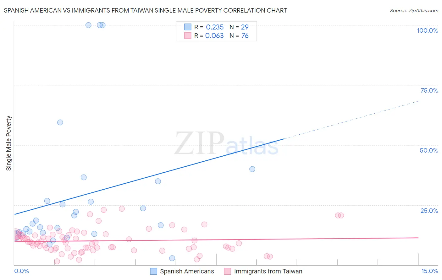 Spanish American vs Immigrants from Taiwan Single Male Poverty