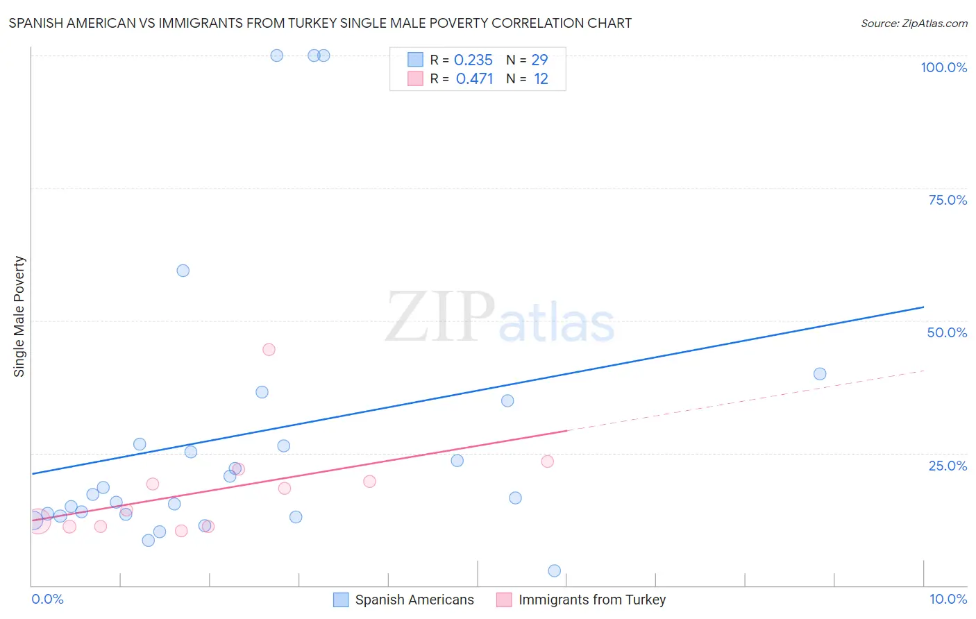 Spanish American vs Immigrants from Turkey Single Male Poverty