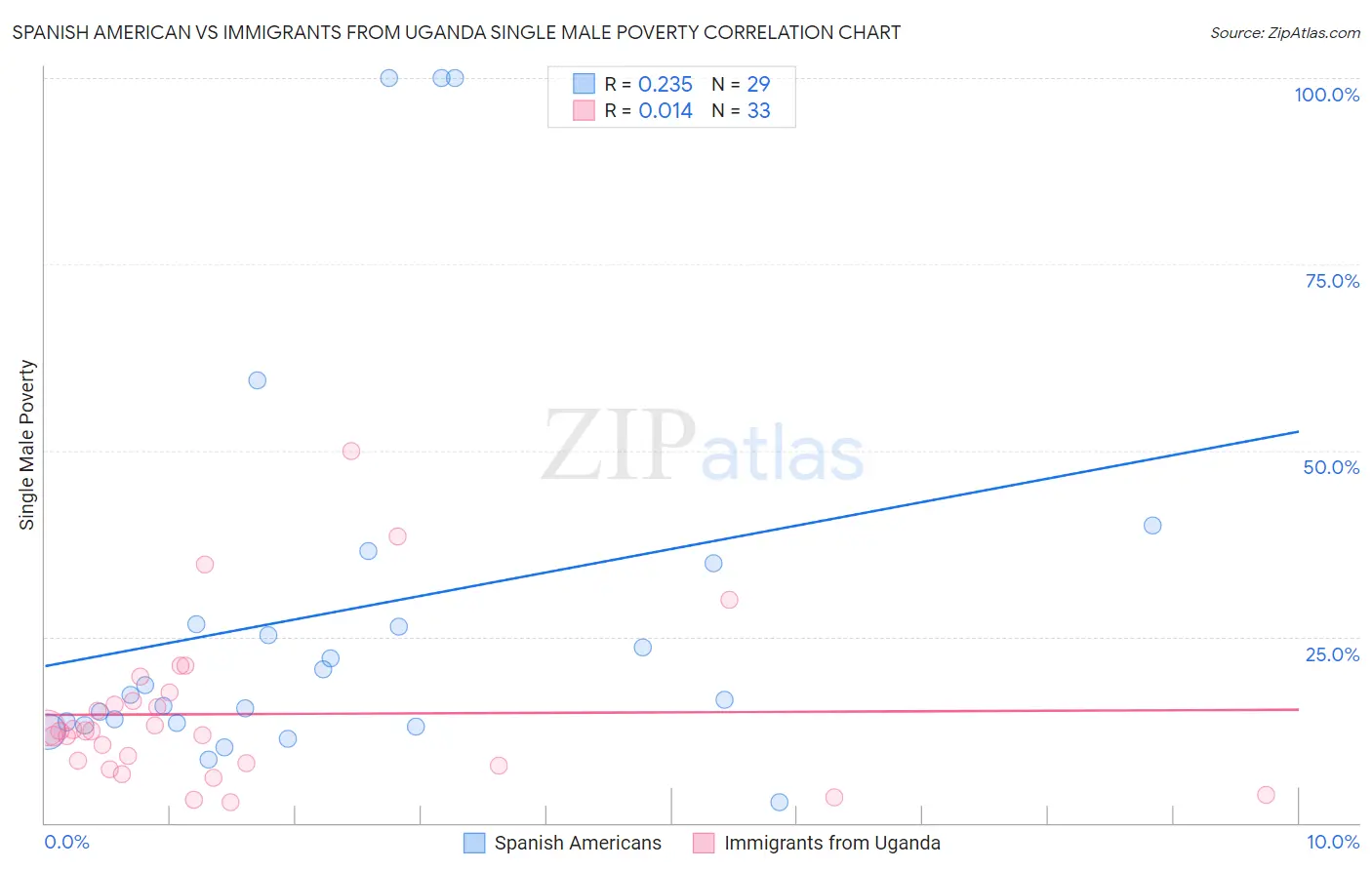 Spanish American vs Immigrants from Uganda Single Male Poverty