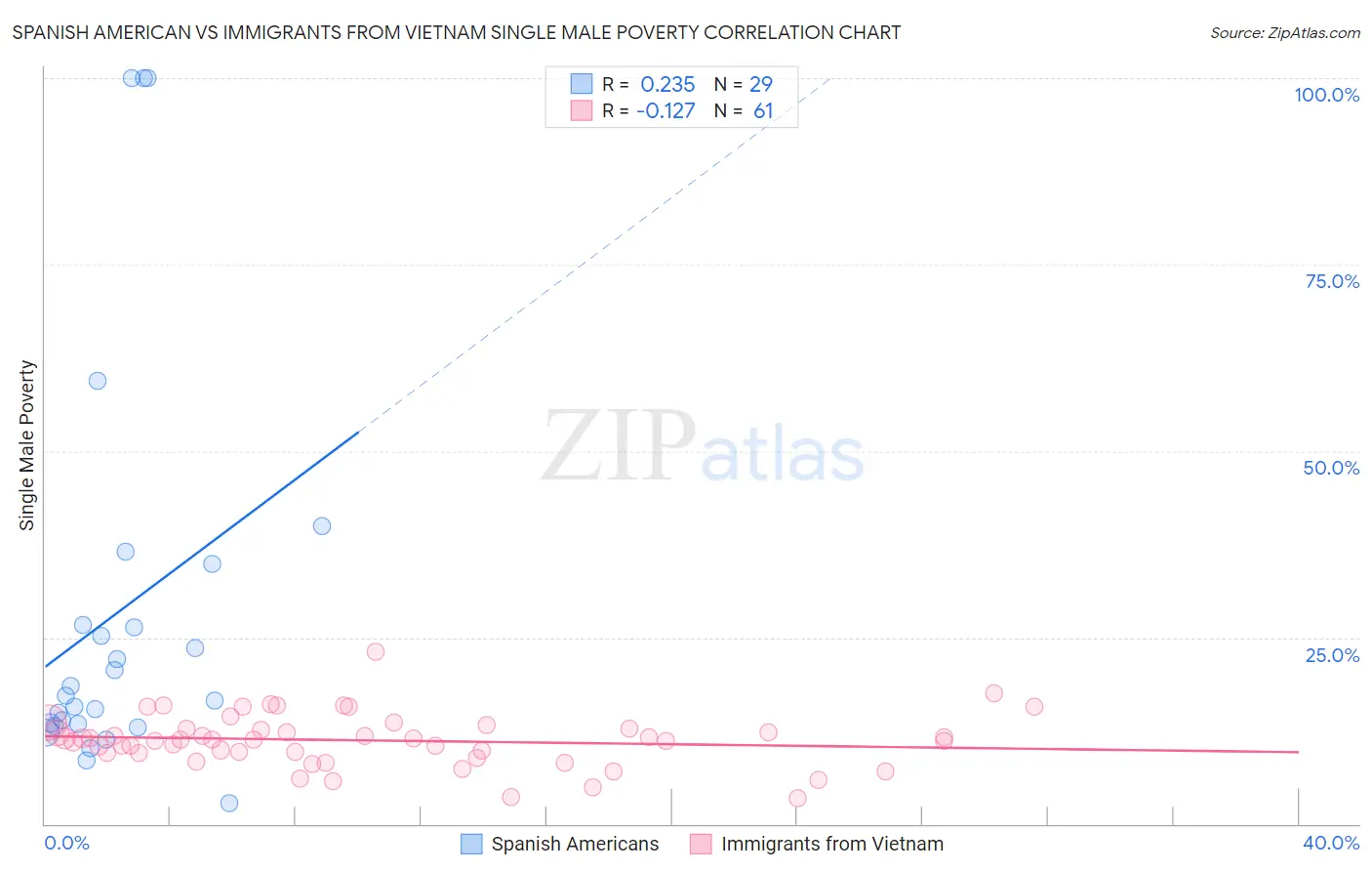 Spanish American vs Immigrants from Vietnam Single Male Poverty