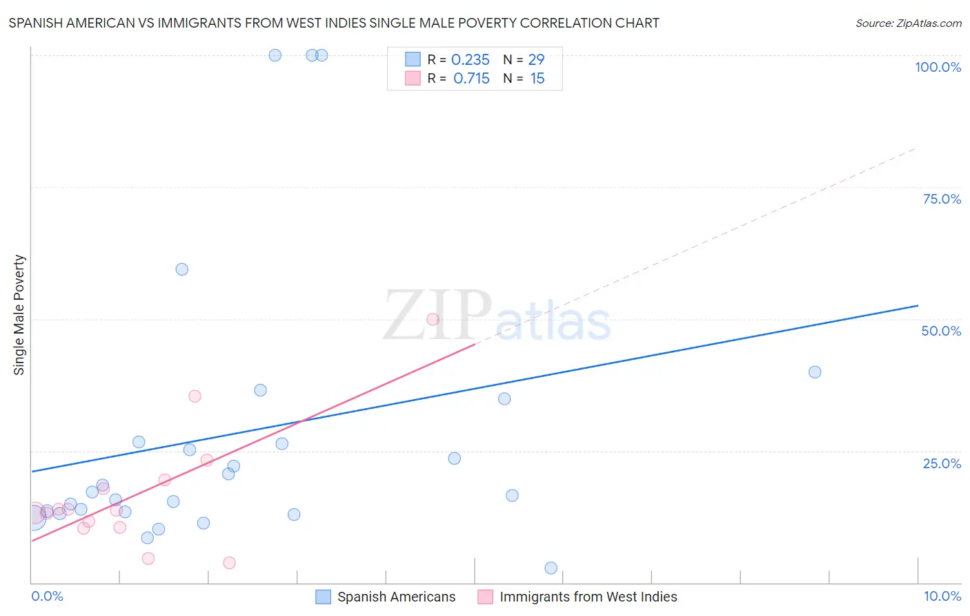 Spanish American vs Immigrants from West Indies Single Male Poverty