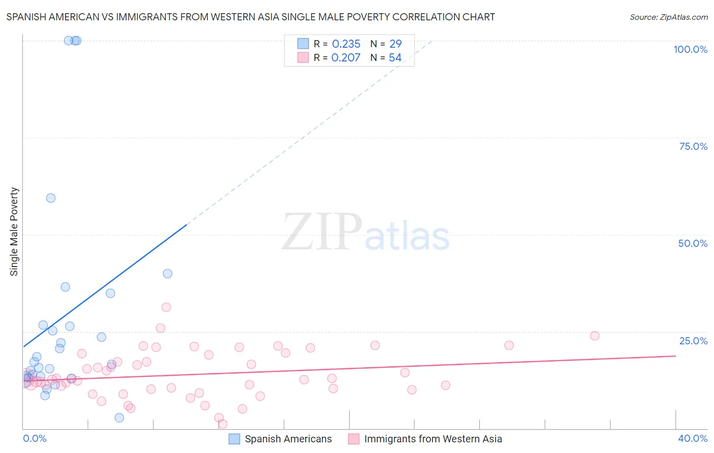 Spanish American vs Immigrants from Western Asia Single Male Poverty