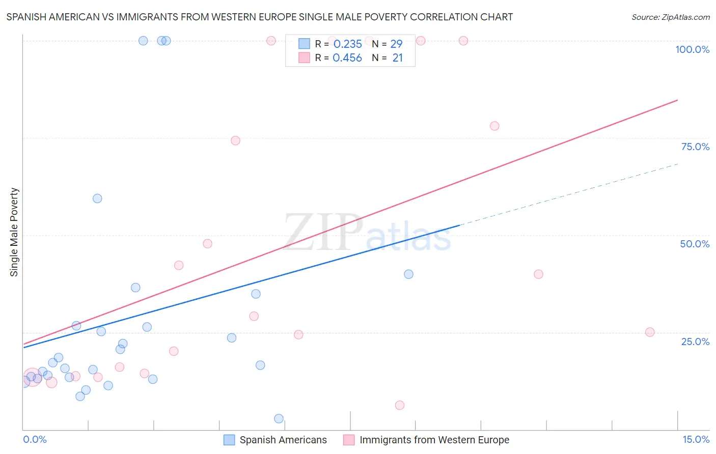 Spanish American vs Immigrants from Western Europe Single Male Poverty