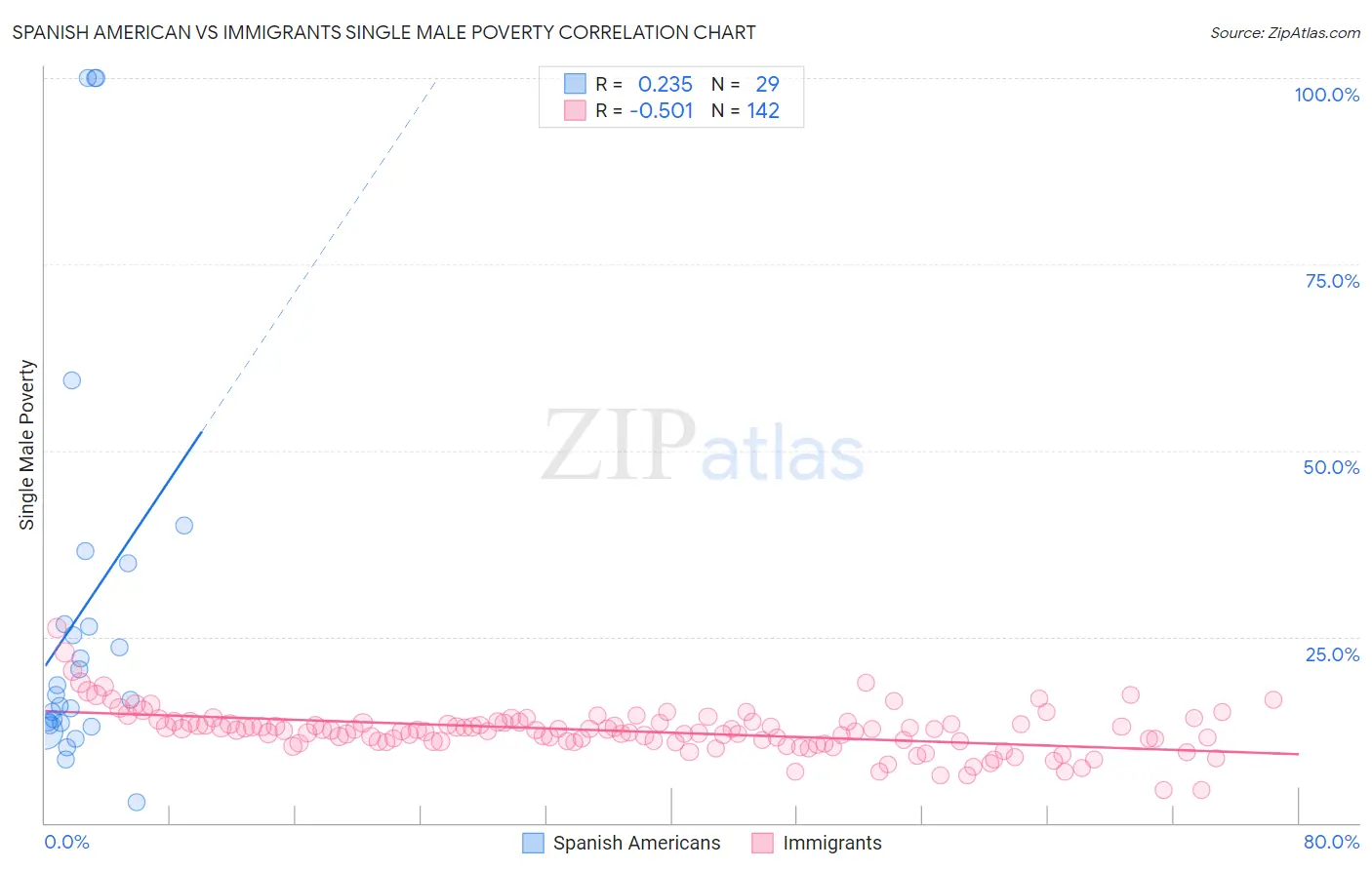 Spanish American vs Immigrants Single Male Poverty