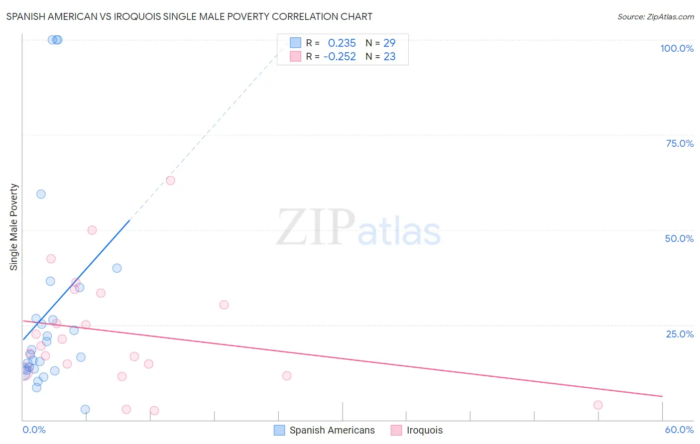 Spanish American vs Iroquois Single Male Poverty