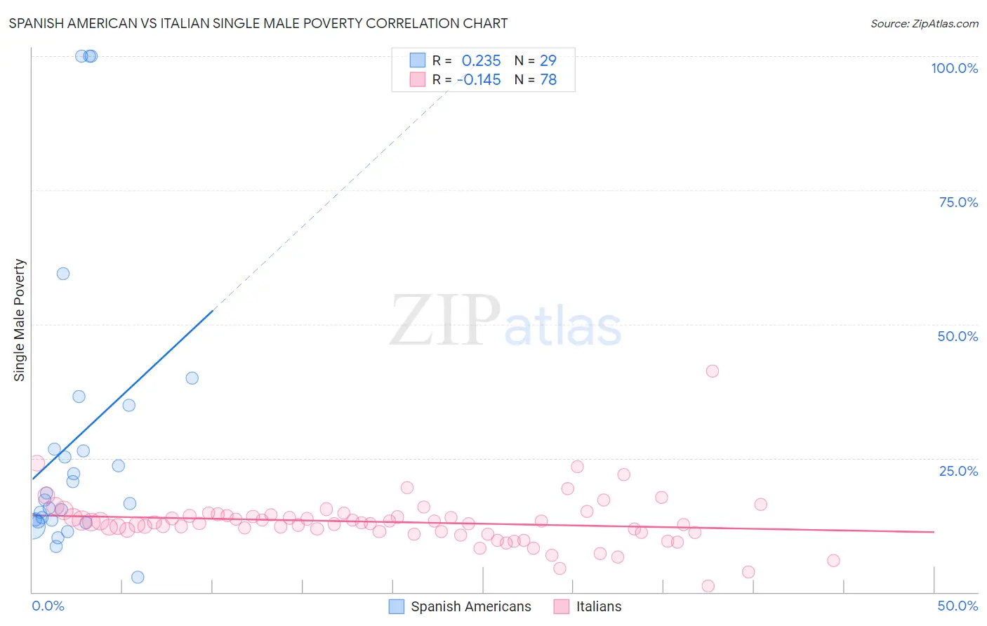 Spanish American vs Italian Single Male Poverty