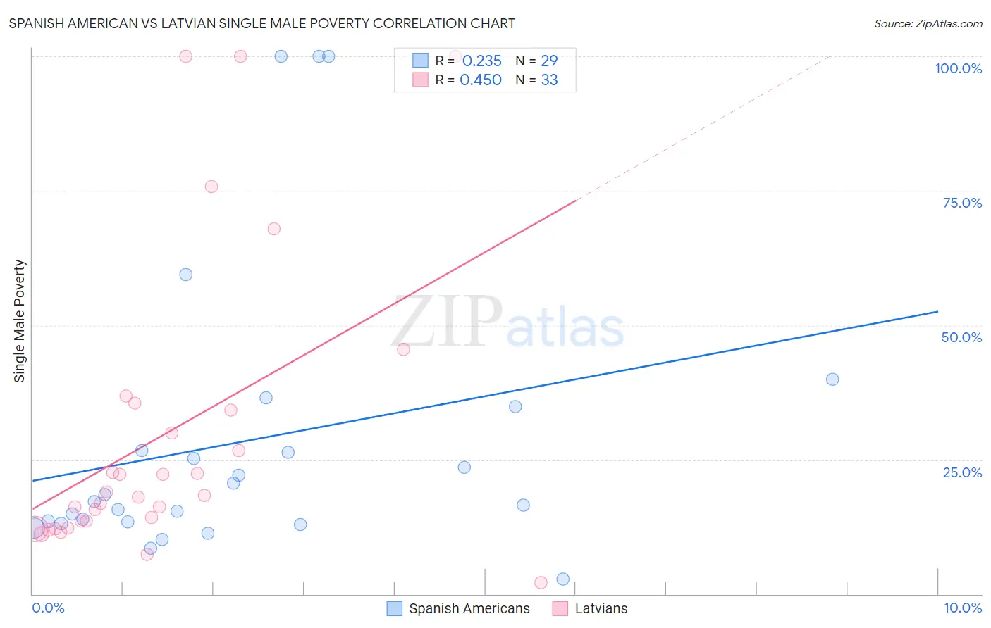 Spanish American vs Latvian Single Male Poverty