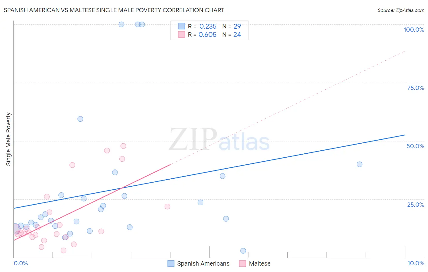 Spanish American vs Maltese Single Male Poverty