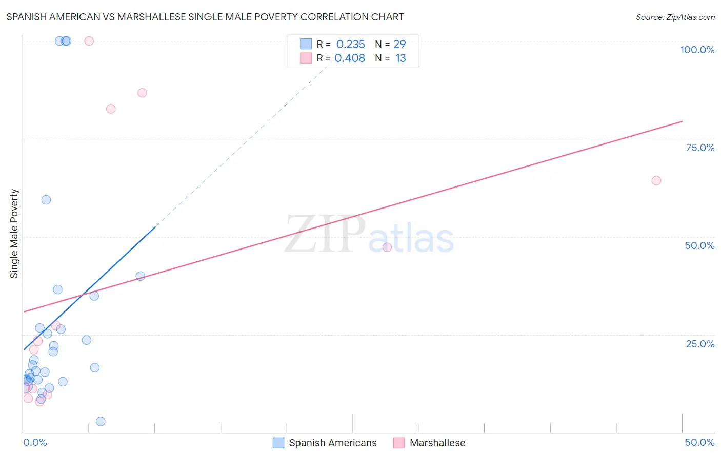 Spanish American vs Marshallese Single Male Poverty