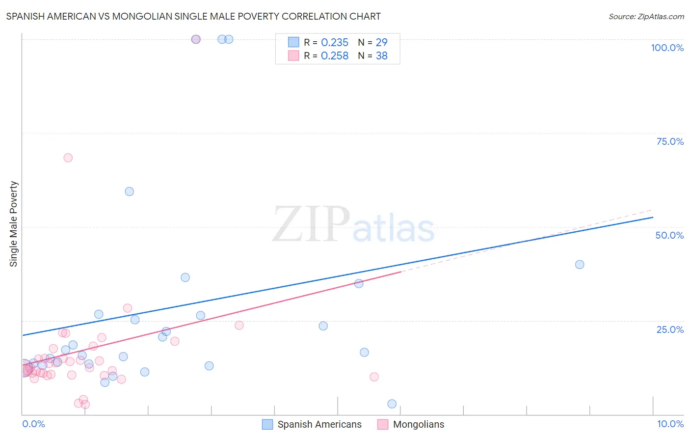 Spanish American vs Mongolian Single Male Poverty
